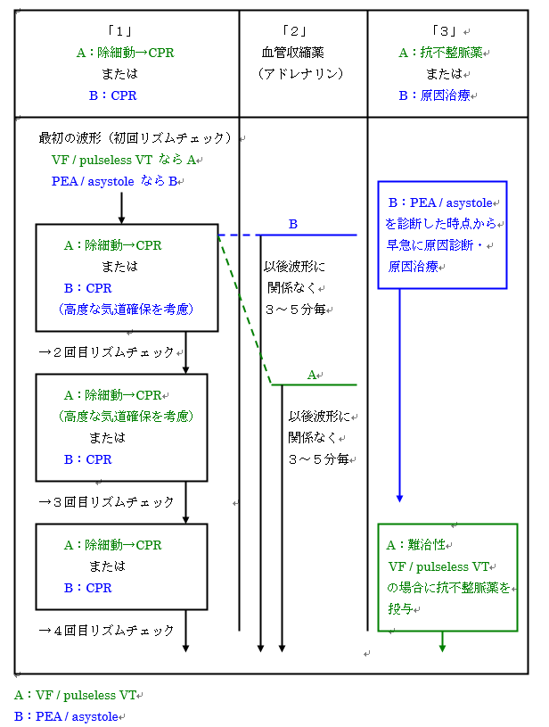 ACLSとは｜ACLSの要点整理｜Ⅳ、心肺停止 | BLSやACLSの救命救急講習