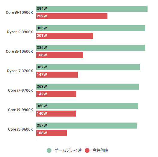 Core i9-10900Kの性能スペック＆ベンチマーク紹介 | BTOパソコンマガジン