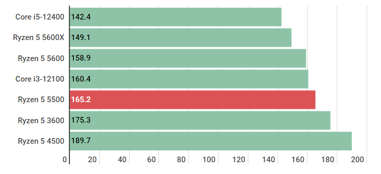 Ryzen 5 5500の性能スペック＆搭載BTOパソコン紹介【2023年】 | BTO