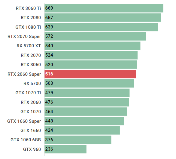 GeForce RTX 2060 Superの性能スペック＆ベンチマーク紹介【2023年