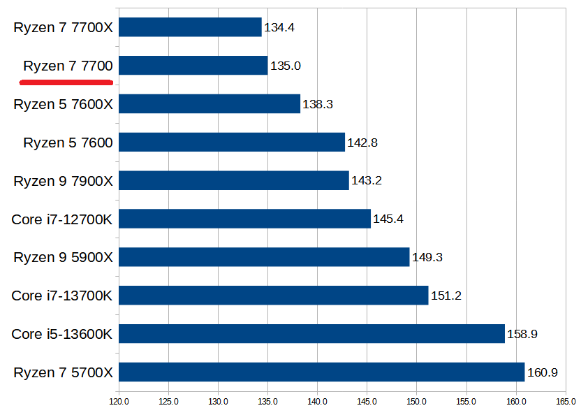 Ryzen 7 7700の性能スペック＆搭載BTOパソコン紹介 | BTOパソコンマガジン