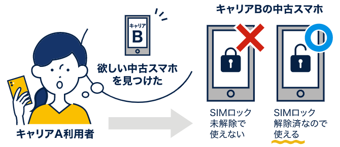 SIMロック解除について｜中古スマホ・タブレット・携帯の買取ならゲオ