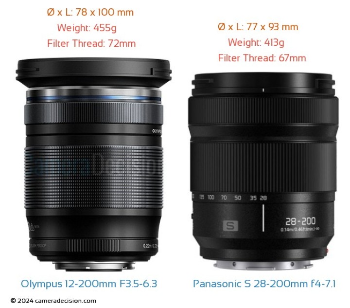 Panasonic Lumix S 28-200mm f4-7.1 MACRO O.I.S. vs Olympus M.Zuiko