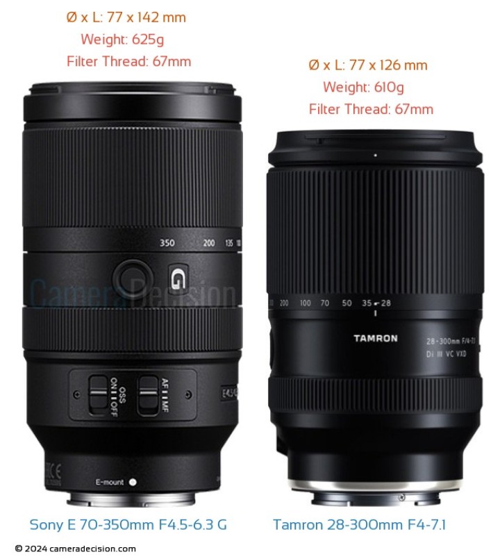 Tamron 28-300mm F4-7.1 Di III VC VXD vs Sony E 70-350mm F4.5-6.3 G