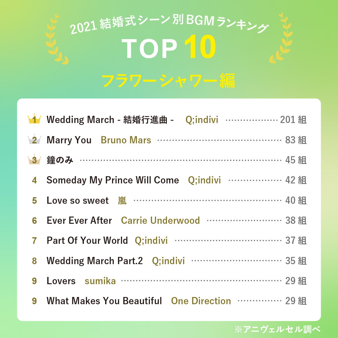 結婚式で人気のBGMは？カップル2989組が選ぶ乾杯や手紙などシーン別
