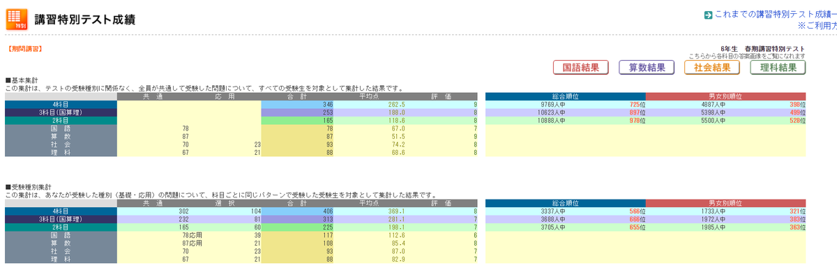日能研 春期講習特別テスト結果発表！ 2019年4月4日実施分 6年生ぴー