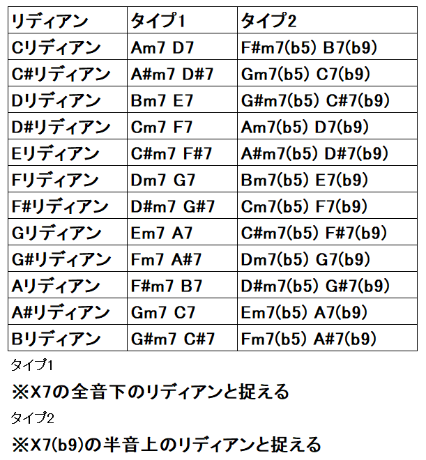 リディアン・クロマチック・コンセプト」方法論を作るということ(其の2