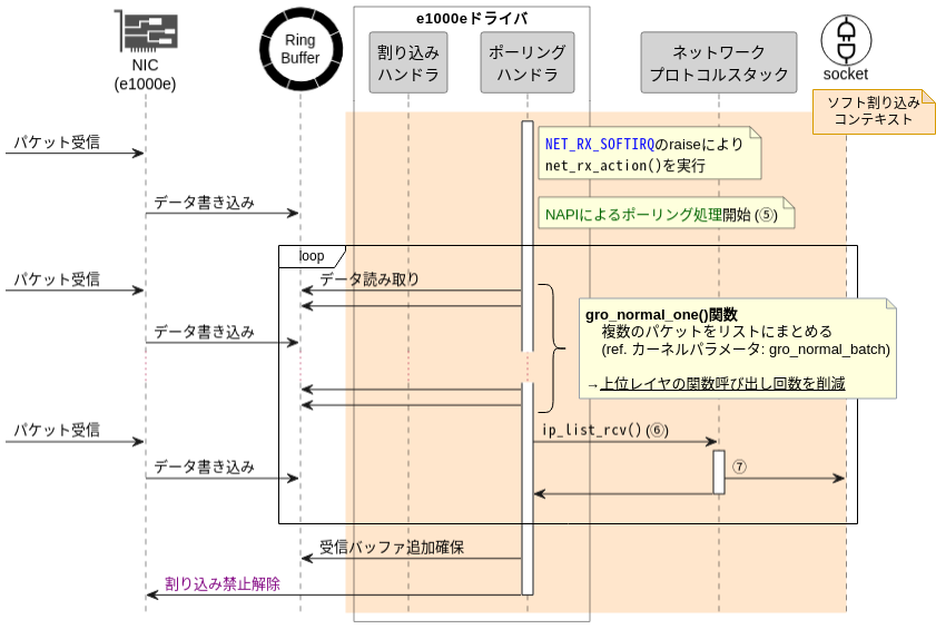 Linuxカーネル解読室プロジェクト: 新Linuxカーネル解読室 - パケット