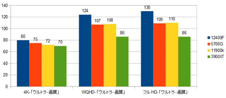 ゲーム性能はハイエンドクラス！】INTEL社 Alder Lake「core i5 12400F