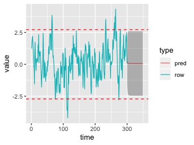じっくり学ぶ時系列解析~ARIMAの予測と季節調整SARIMA編~ - データの