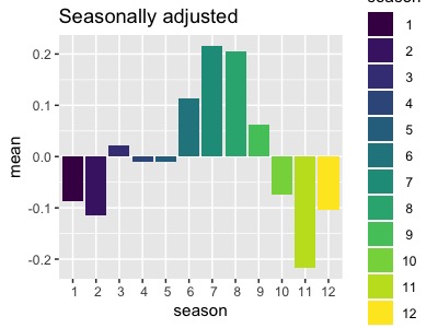 じっくり学ぶ時系列解析~ARIMAの予測と季節調整SARIMA編~ - データの