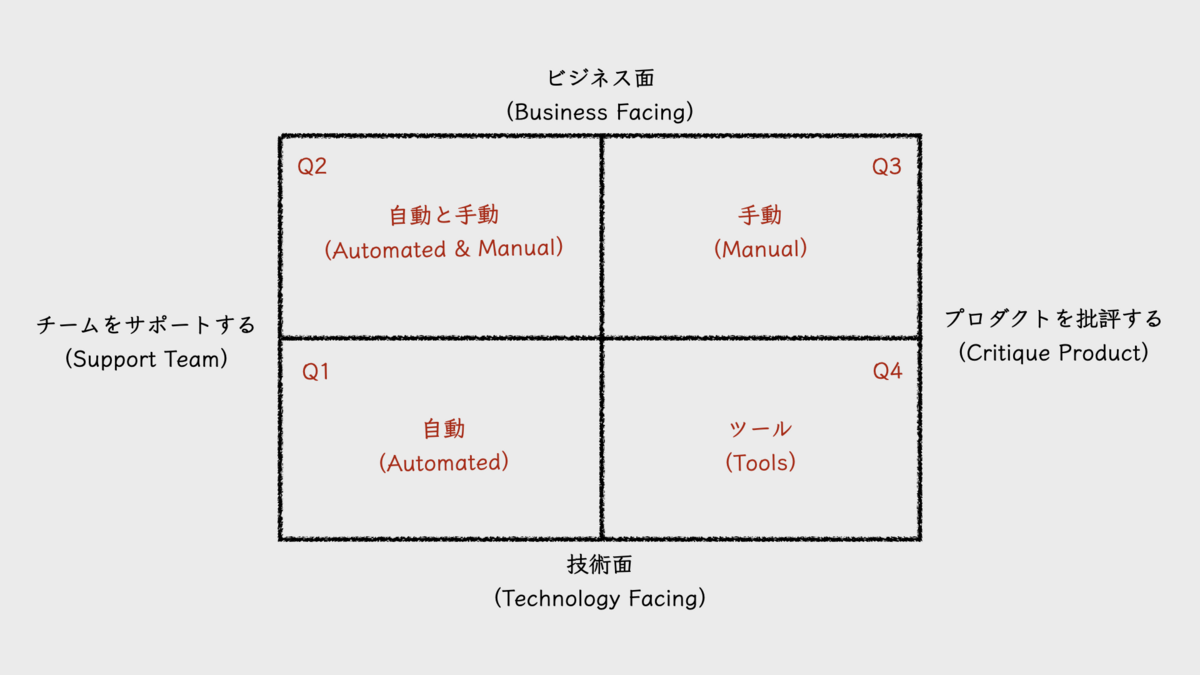 アジャイルテストの4象限」はアジャイル開発を補完するソフトウェア