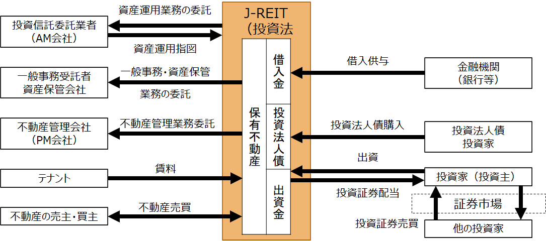 深くわかる金融(その15)：不動産証券化・J-REITとは何ですか