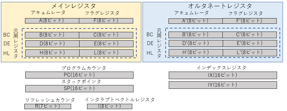 Z80アセンブラを思い出してみる - シナプス技術者ブログ