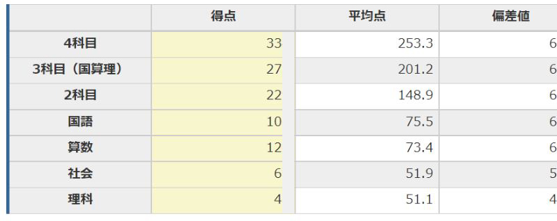 日能研】公開模試（6年生6回目）の結果！志望校判定つき - ちゅりぷ子