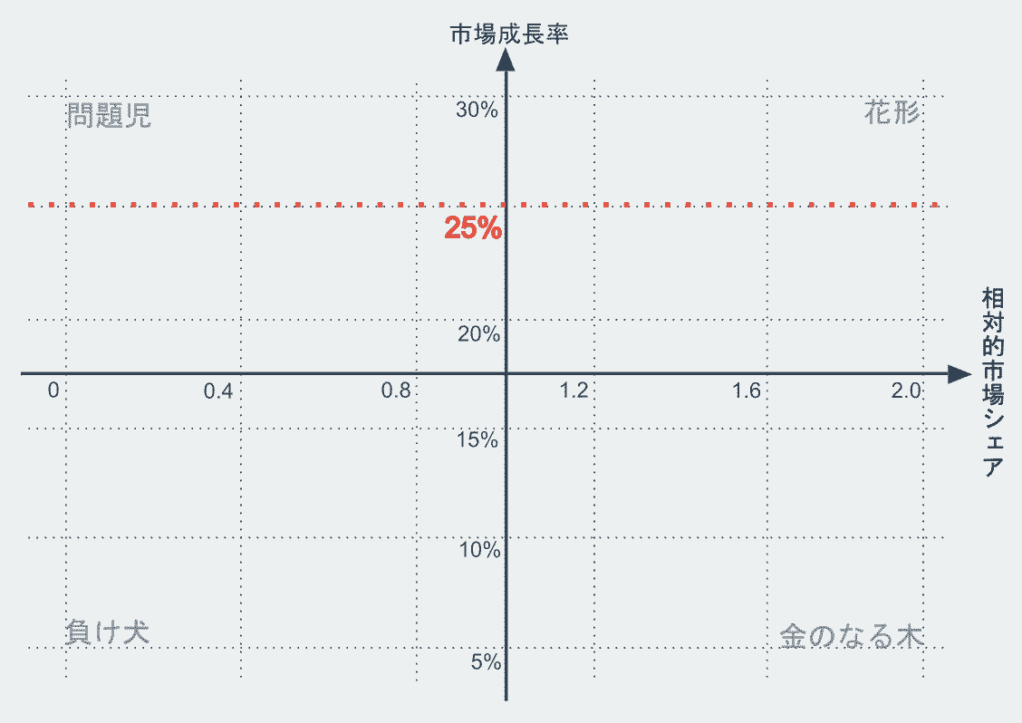 プロダクト・ポートフォリオ・マネジメントとは？【初心者向け