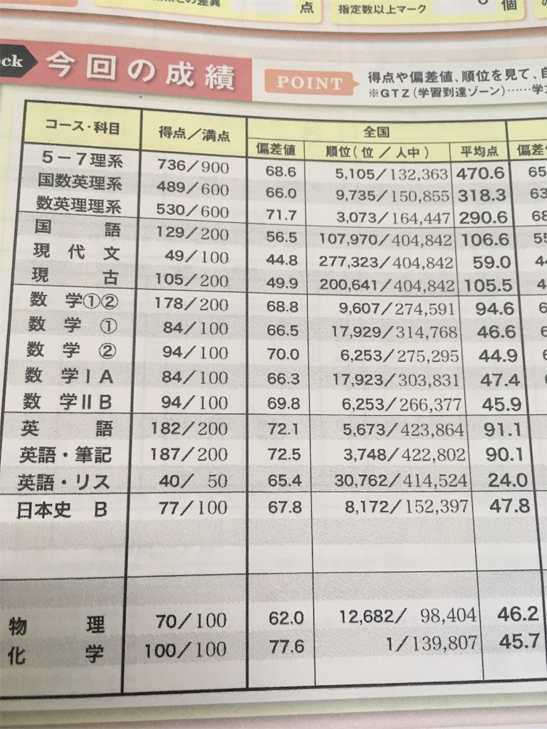 6月進研マーク模試の結果(成績表) - よちよちぱらだいす