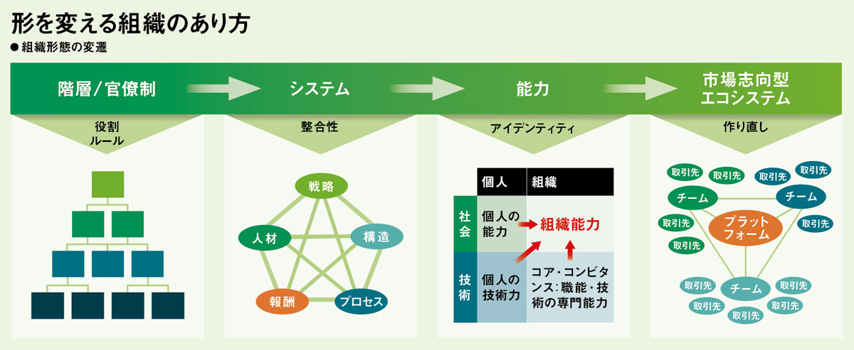 ウルリッチ教授の「組織とは何か」 組織論理の進化を振り返る：日経