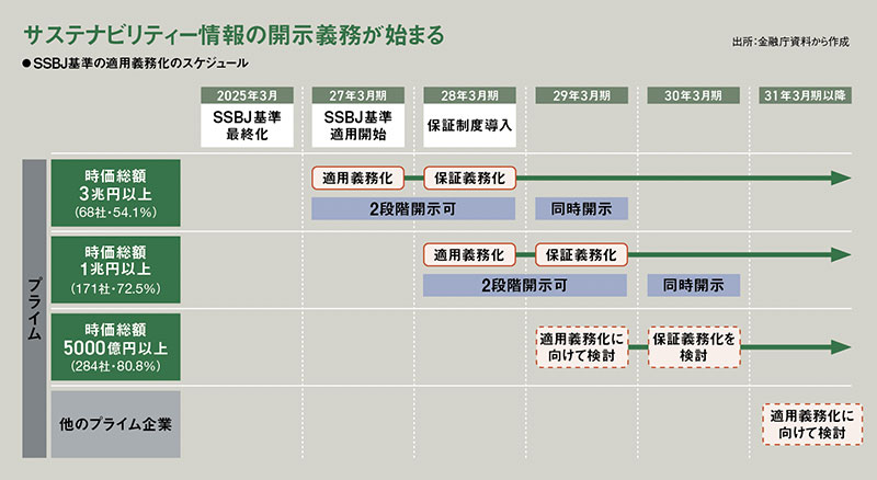 伊藤忠、エクセルバケツリレー脱し炭素会計刷新 IFRSの開示変更に悩む