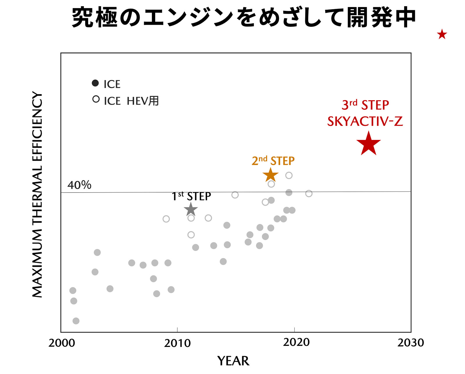 マツダの次世代エンジン「スカイアクティブZ」 低コスト化図る：日経