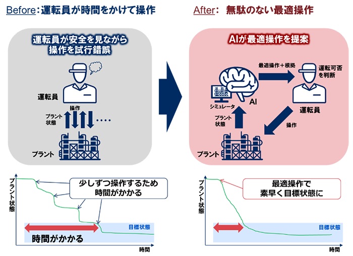 AIとデジタルツインでプラント運転効率化、変更操作を4割高速に | 日経