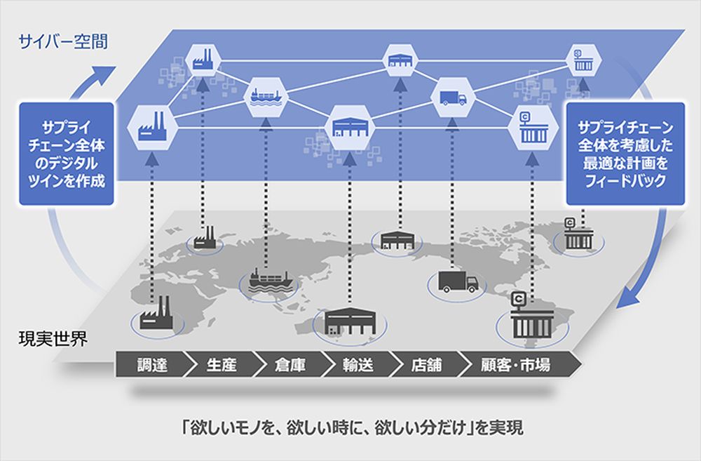 日立が企業間取引SaaS「TWX-21」拡張、デジタルツインでサプライ
