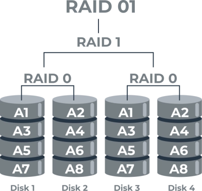 RAID 0, 1, 5, 10 Explained: Performance, Redundancy & Best RAID