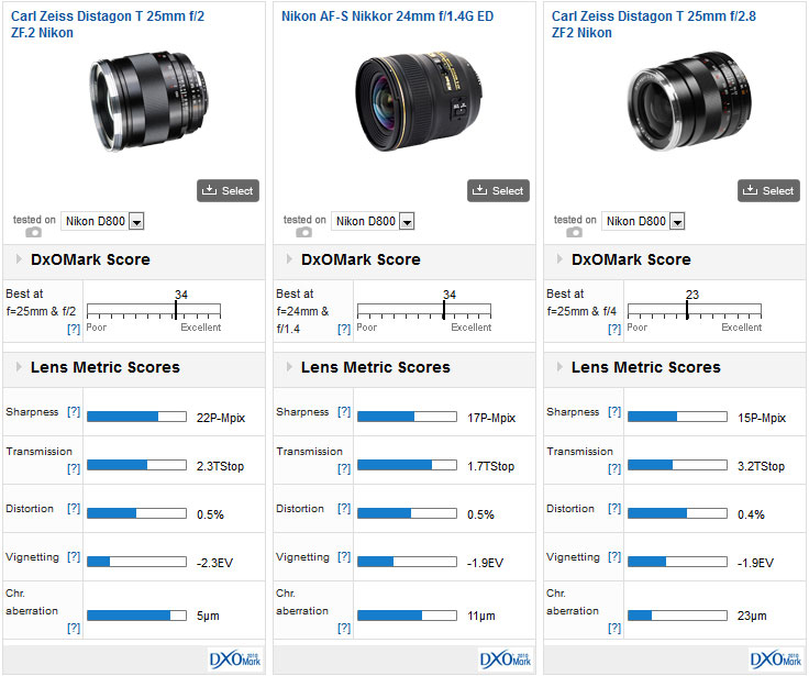Carl Zeiss Distagon T 25mm f/2 ZE & Carl Zeiss Distagon T 25mm f/2