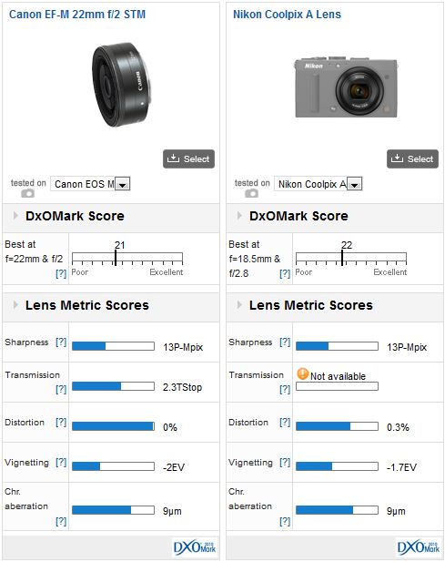 Canon EF-M 22mm f2.0 STM lens review: compact prime with high