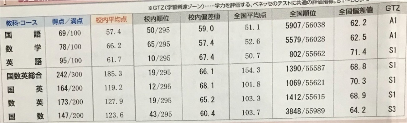 ぷんた中3。学力推移調査。第一回。 - puntayukichiのブログ