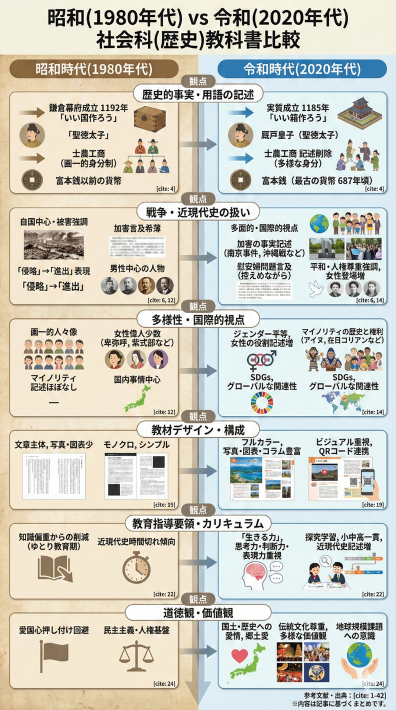 昭和（1980年代）と令和（2020年代）の社会科（歴史分野）教科書の比較