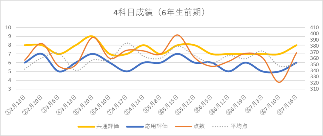 日能研6年生前期総括〜育成テスト成績推移〜 - ちゅりぷ子のもしかして