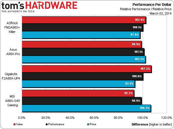 Which A88X Motherboard Is Best? - Which A88X-Based Board Should