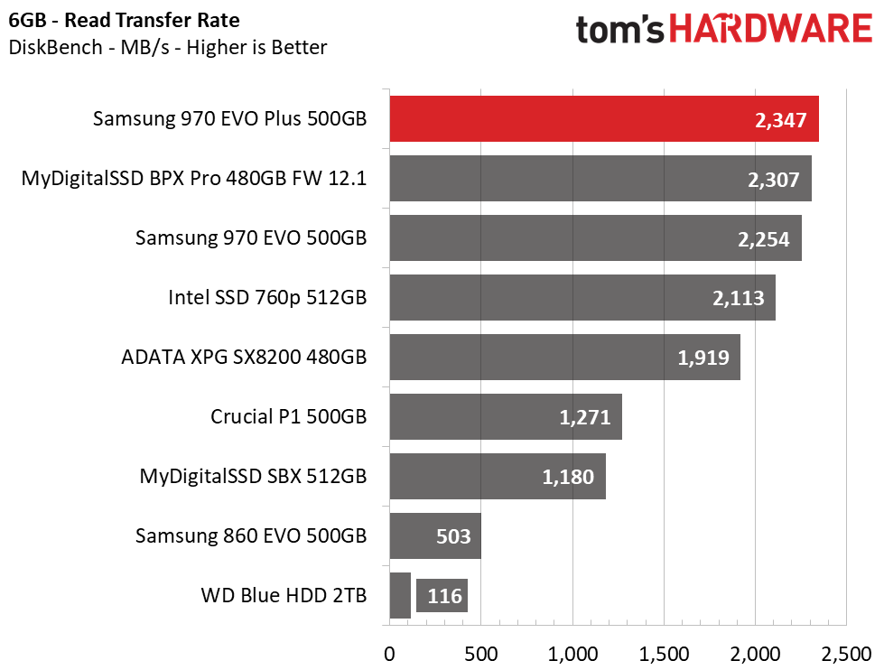 500GB Performance Results - Samsung 970 EVO Plus SSD Review: More