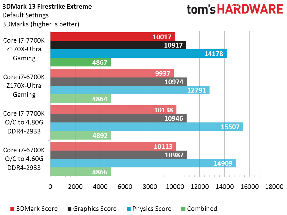 Intel Core i7-7700K Benchmark Results