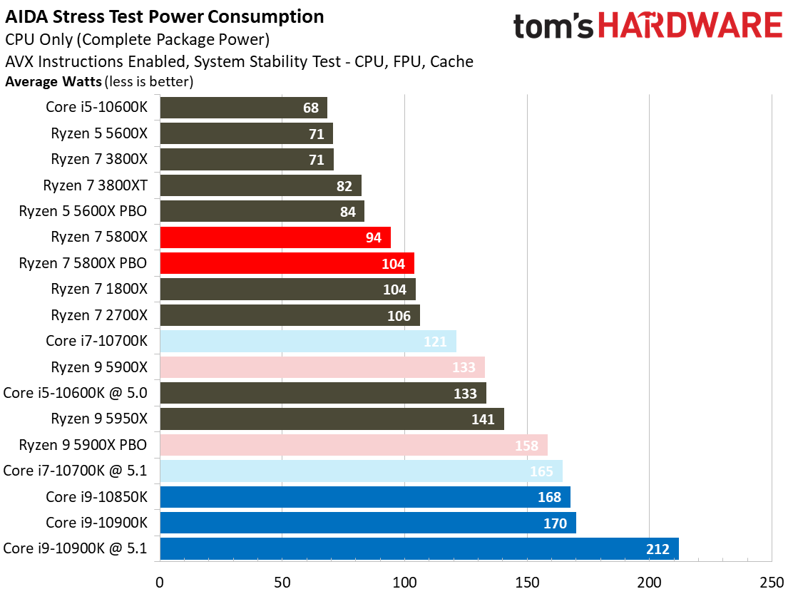 Ryzen 7 5800X Power Consumption, Thermals - AMD Ryzen 7 5800X