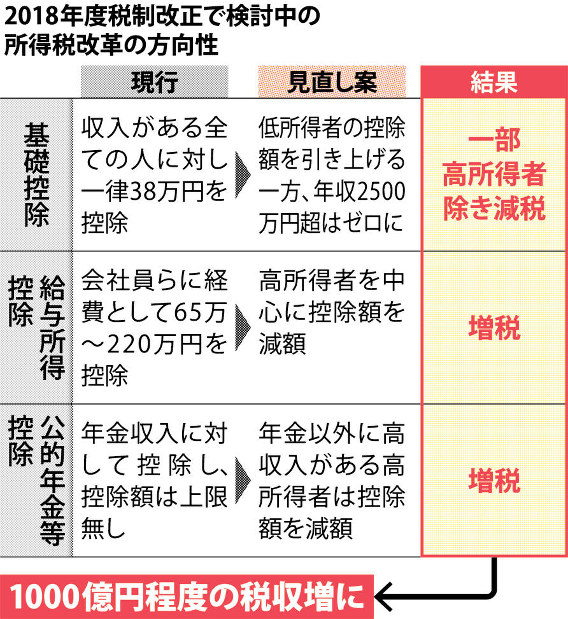 所得税改革：増収1000億円、政府検討 軽減税率穴埋め | 毎日新聞