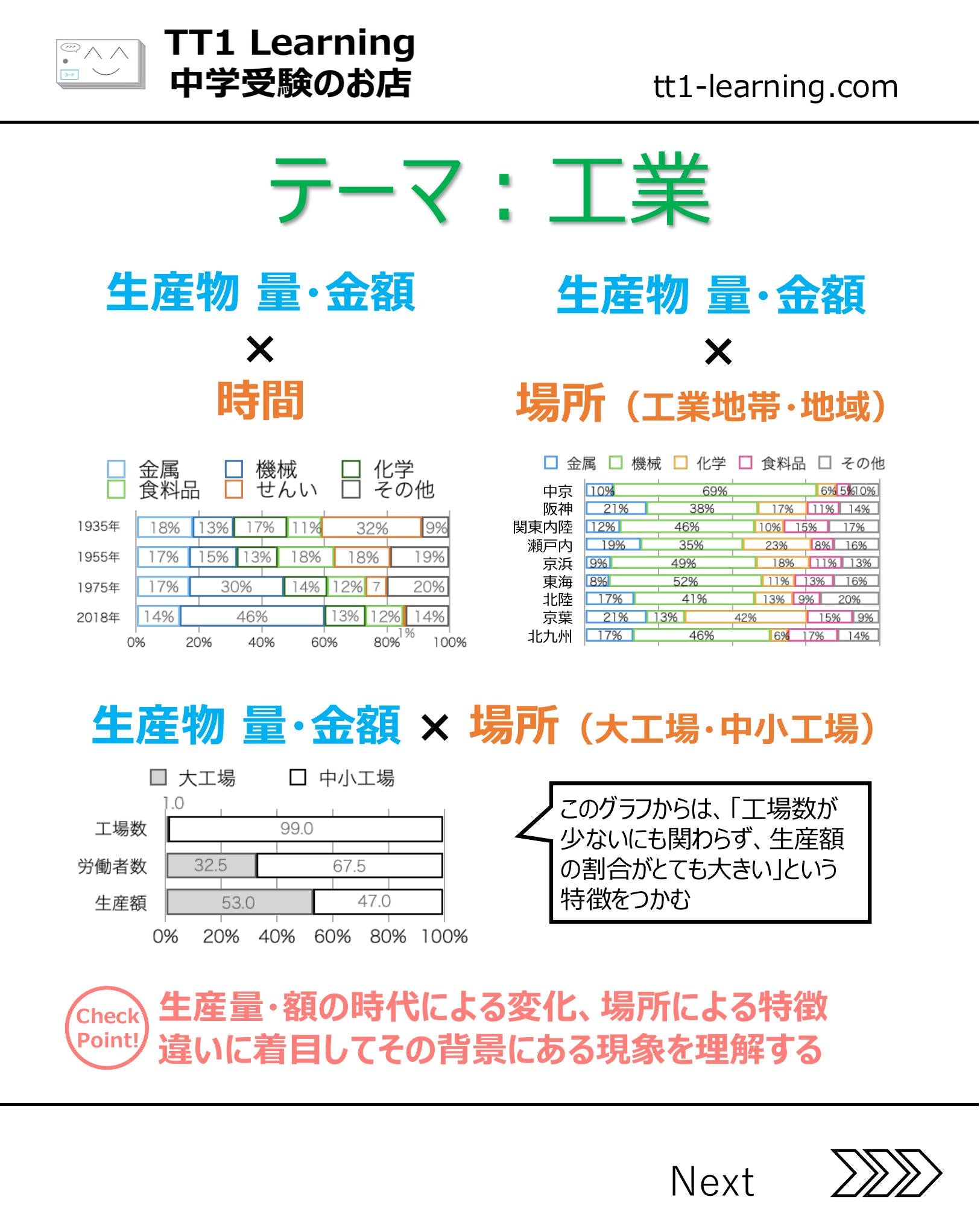 2025年版 小5】予習シリーズ 上期 社会 第19回「統計資料の読み方