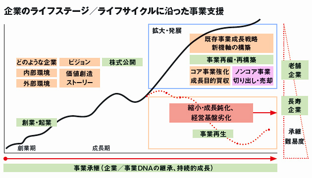 自社の「ライフステージ」を知る | 2013年11月号 | 事業構想オンライン