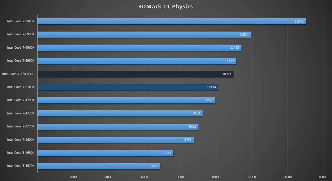 Intel Core i7-6700K Skylake-K CPU Review With ASUS Z170 Pro Gaming