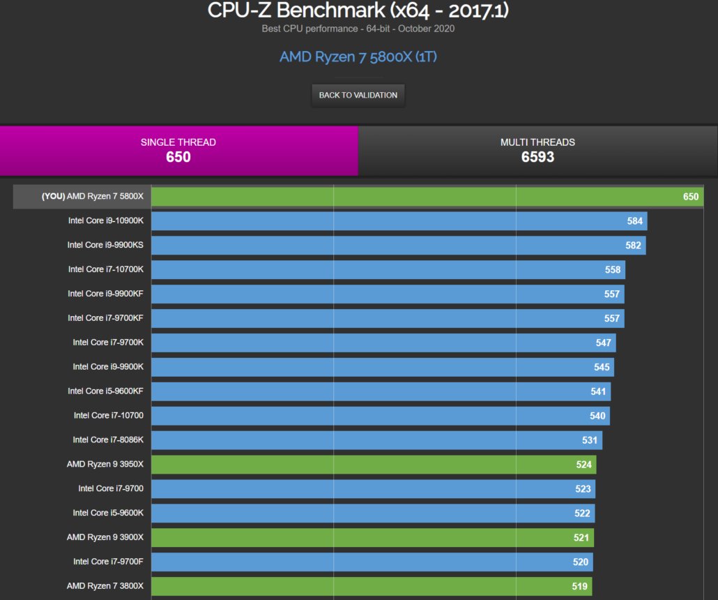 AMD Ryzen 7 5800X 8 Core Zen 3 CPU Up To 11% Faster Than Core i9