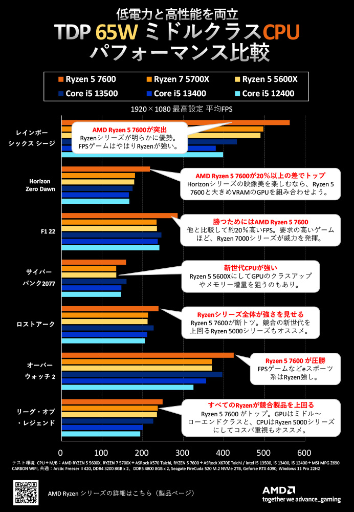 AMD エーエムディー Ryzen 5 7600 100-100001015BOX 【国内正規品
