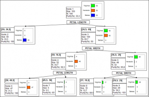 Classification and regression trees | Statistical Software for Excel