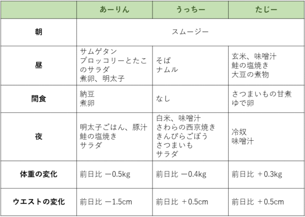実践レポ】グリーンブラザーズのファスティングに編集部が挑戦してみた
