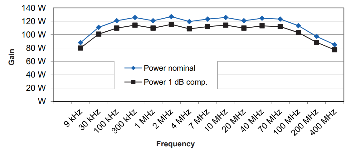SS400M-75 RF Power Amplifier, 10 kHz - 400 MHz