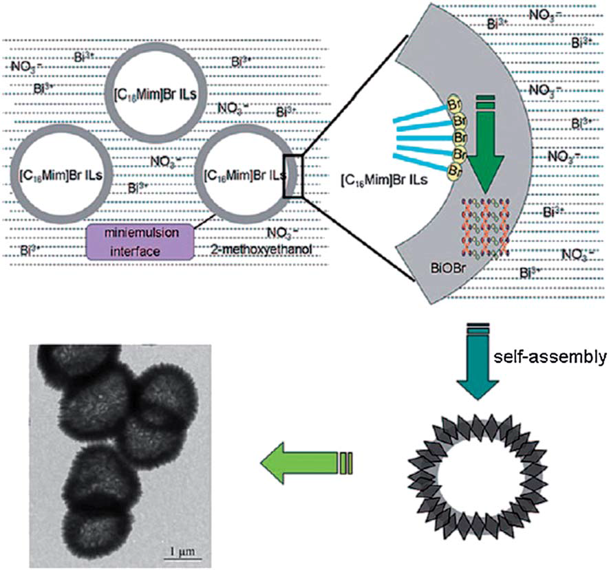Advanced Nanomatericals for Solar Photocatalysis | IntechOpen