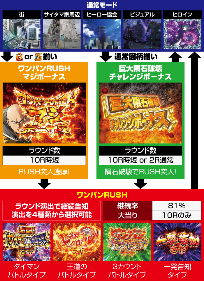 Pワンパンマン パチンコ 新台 スペック ボーダー 演出信頼度 評価