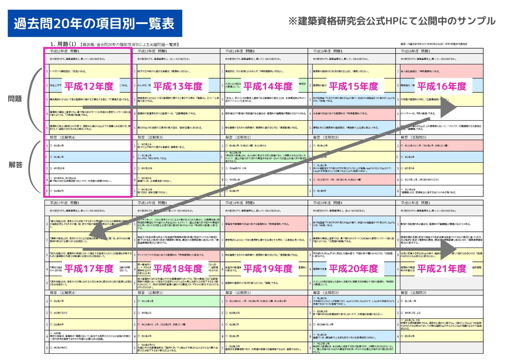 一級建築士】2カ月半で学科105点合格に導いてくれた教材たち | 一級