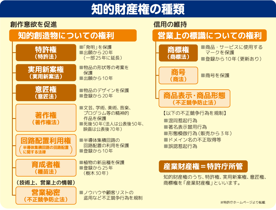 知的財産とは | 支援情報 | INPIT沖縄県知財総合支援窓口