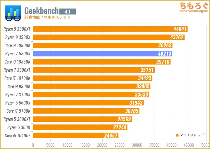 Ryzen 7 5800Xベンチマークレビュー：8コアCPUに6万円の価値はあるか
